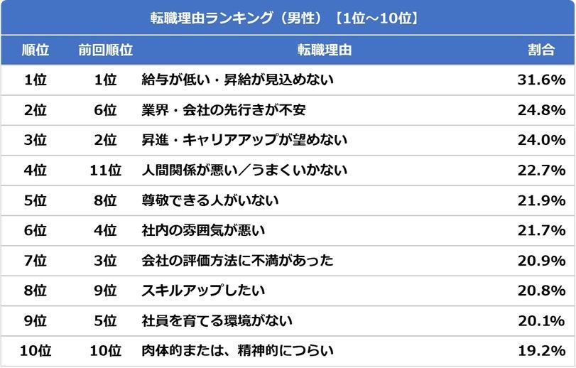 男性の転職理由ランキング トップ10