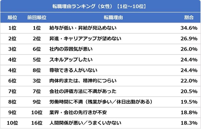 女性の転職理由ランキング トップ10