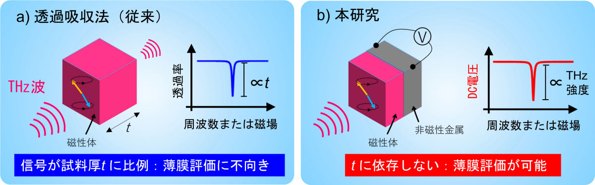 (a)従来の透過吸収法。(b)今回の研究で用いられた手法