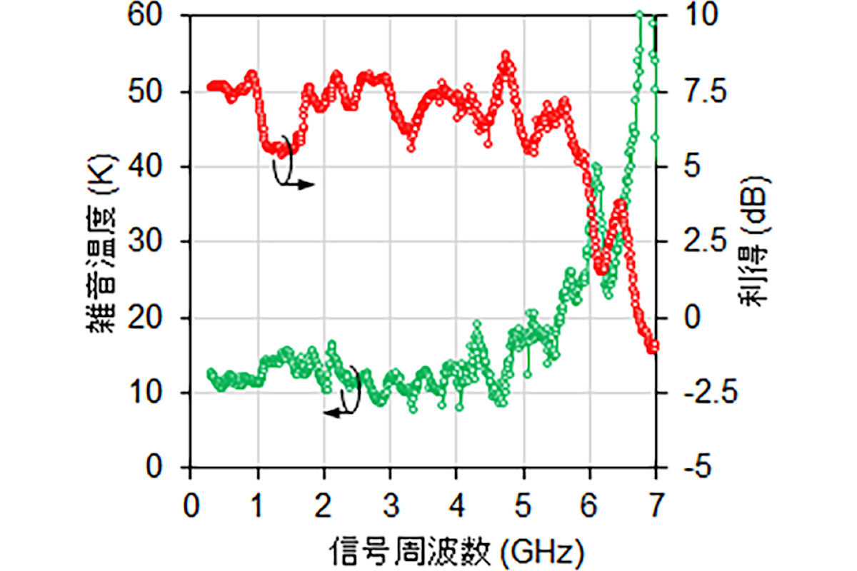 今回開発されたSISアンプの性能測定結果。およそ5GHz以下の周波数において、雑音温度が約20K以下、増幅の利得が5～8dBとなっている