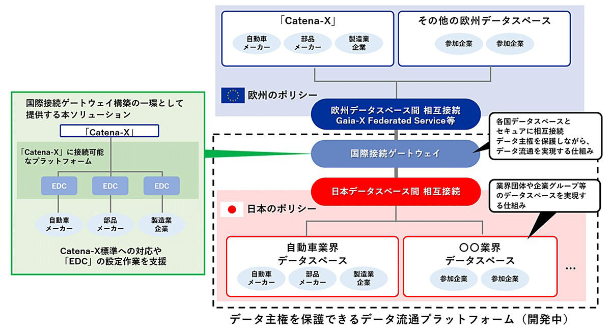 新ソリューションと国際接続ゲートウェイの模式図