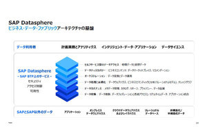 SAP、データ管理ソリューションの新製品「SAP Datasphere」を提供開始