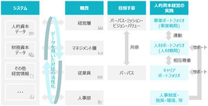 TISが「人的資本経営実践サービス」を開始、人材の持続的な成長を支援