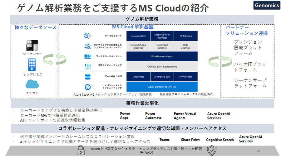マイクロソフトがゲノム解析分野で提供するサービスなど