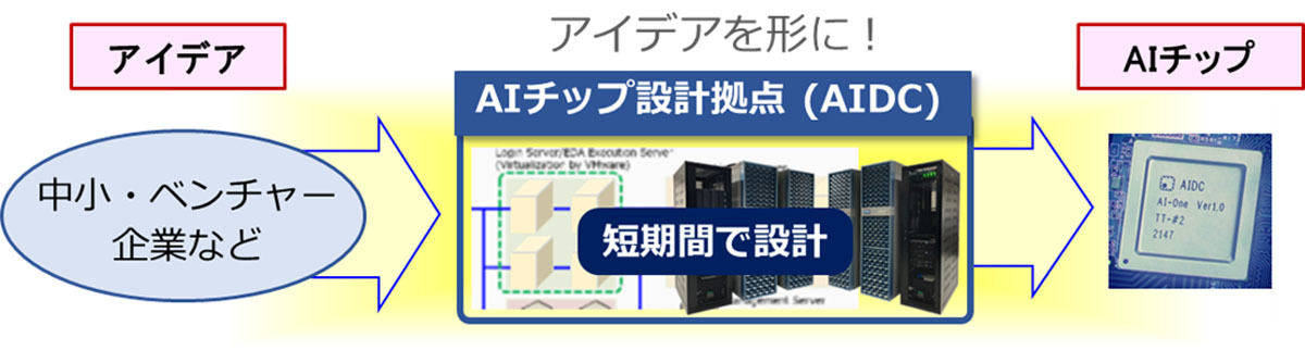 日本のベンチャー企業・中小企業がAIチップを開発・事業化する支援スキーム