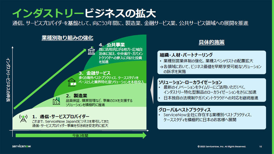 「インダストリービジネスの拡大」に向けた取り組み