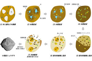 極地研など、リュウグウ試料とCI型隕石との間にある重要な違いを発見