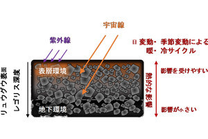 北大など、リュウグウ試料から地球生命が持つ核酸塩基「ウラシル」を検出