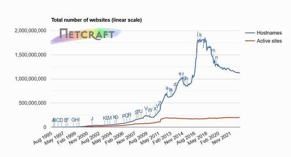 ホスト名ベースWebサイト数推移グラフ 1995年8月〜2023年3月 - 資料: インターネットサービス企業Netcraft提供