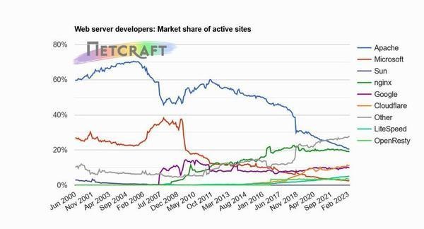 Webサーバアクティブサイトシェア推移グラフ 2000年6月〜2023年3月 - 資料: インターネットサービス企業Netcraft提供