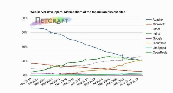 トップ100万ビジーサイトWebサーバシェア推移グラフ 2008年9月〜2023年3月 - 資料: インターネットサービス企業Netcraft提供