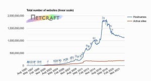 3月Webサーバシェア調査、LiteSpeedが成長