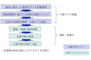 NECファシリティーズ、「水害リスク対策ワンストップサービス」を提供