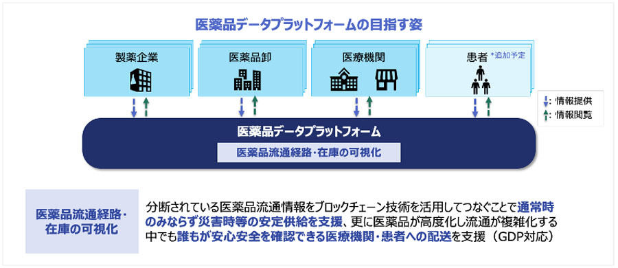 「医薬品データプラットフォーム」の目指す姿