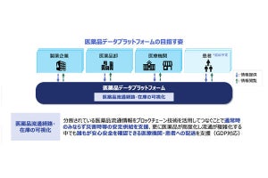 日本IBMなど、医薬品流通経路と在庫を可視化するプラットフォームの運用検証