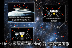 東大、年間約10万個の粒子がほかの惑星系から地球に降り注いでいると推定