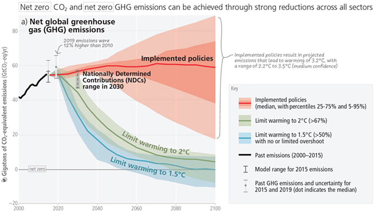 IPCC最新報告書が「2030年のCO2量半減」を世界に迫る 「気候の時限爆弾の爆発迫る」と国連事務総長 TECH+（テックプラス）