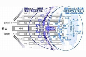 不確実な時代を勝ち抜くために必要なサプライチェーンの強靭化とは