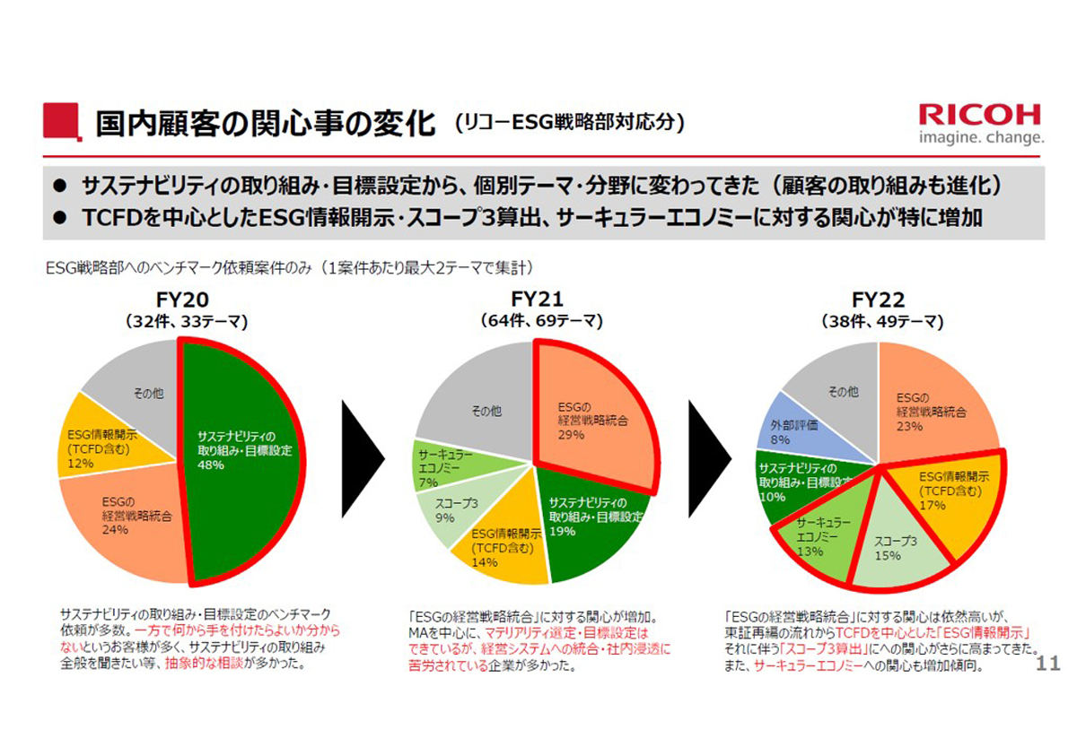 国内の顧客からの要望の変化