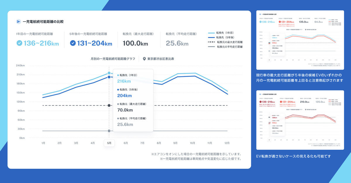 1回の充電での実用的な後続可能距離を示したイメージ図