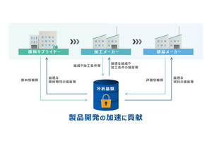 旭化成とNEC、秘密計算技術を活用したデータ連携・分析基盤を構築