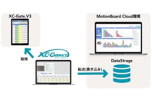 現場帳票電子化システム「XC-Gate」とBIダッシュボード「MotionBoard」が連携