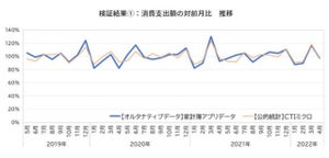 三菱総合研究所、公的統計より先にリアルタイム経済を把握する"ナウキャスティング"