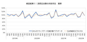 三菱総合研究所、公的統計より先にリアルタイム経済を把握する"ナウキャスティング"