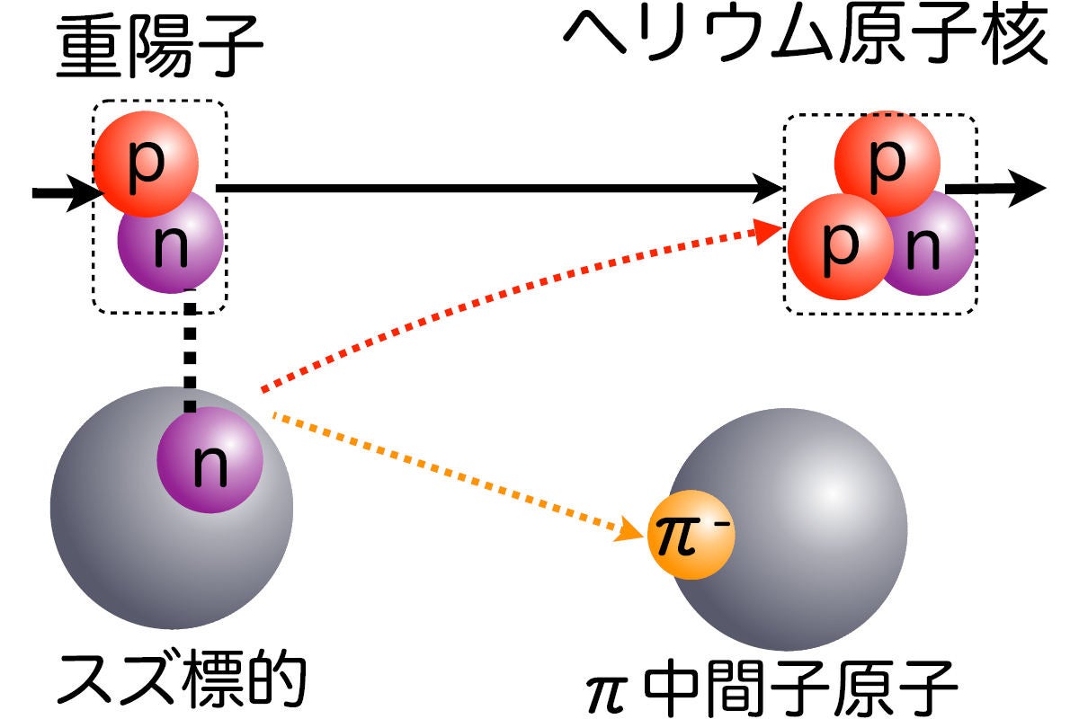 π中間子原子の生成反応。重陽子ビームをSn標的に衝突させ、π中間子を作り出す。生成したπ中間子はSn原子核に束縛され、π中間子原子となる(黄矢印)。同時に、重陽子はSn原子核中の中性子と反応し、He原子核となって射出される(赤矢印)。π中間子原子の持つ束縛エネルギーは、He原子核のエネルギーと重陽子ビームの運動エネルギーの差である