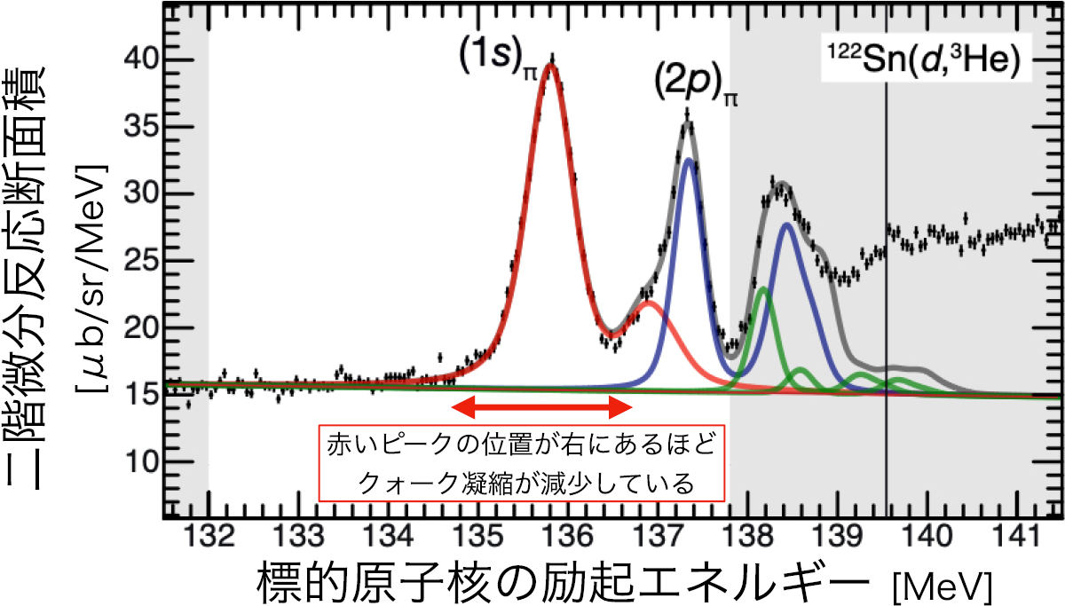 π中間子原子生成時の標的原子核の励起エネルギースペクトル。実験で得られたデータを、横軸を標的原子核の励起エネルギー、縦軸を二階微分反応断面積で表した図。黒点が実験結果、赤線(1s軌道)、青線(2p軌道)、緑線(その他の軌道)のピークが、それぞれの軌道に束縛されたπ中間子原子の状態に相当する理論スペクトル(グレーの線はそれらの総和に相当)。クォーク凝縮の減少量は1s軌道からの寄与を表すピークの位置などに現れ、クォーク凝縮の量が減少しているほど、赤線のピークの位置が右にシフトする(赤矢印)