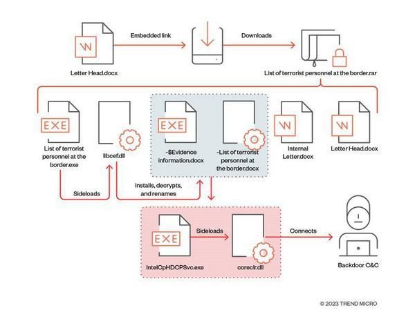 Infection flow for the new arrival vector