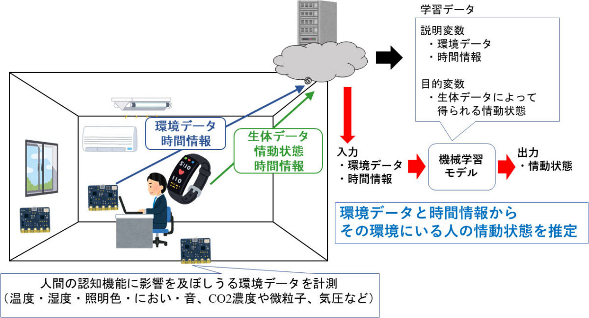 今回の研究成果である情動推定システムの仕組み。環境データと時間情報のみを用いて人の情動状態を推定することが可能なことが確認された