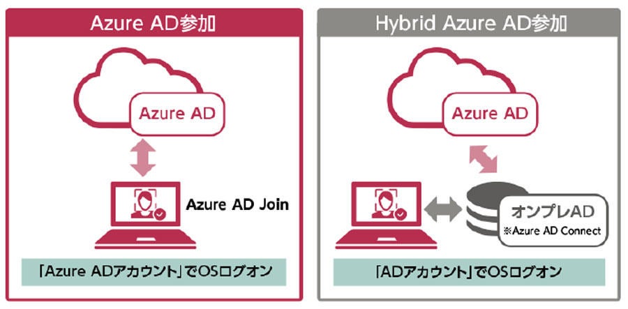 Azure AD Joinのイメージ