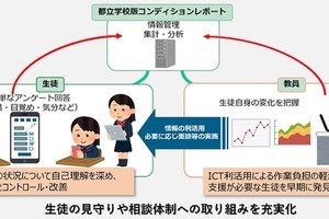 NTTテクノクロスら、都立高校・中学に生徒の心身状況を把握できるシステム