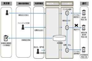 東京都、デジタル通貨を使用した事業者向け補助金に関する実証実験