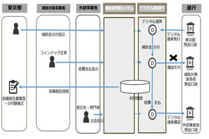 東京都、デジタル通貨を使用した事業者向け補助金に関する実証実験