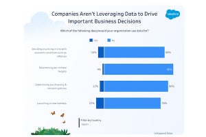 「データ活用」が重要であると認識しつつも大多数が活用できず- Salesforce調査