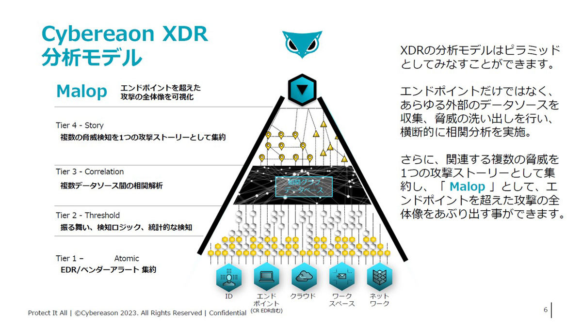 「Cybereason XDR」の分析モデル