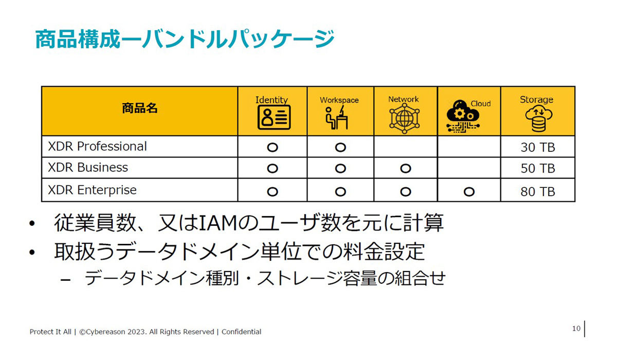 バンドルした商品ラインナップ