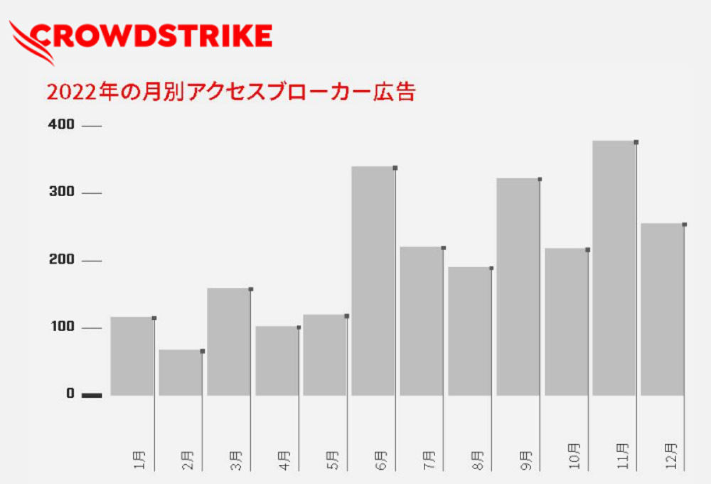 2022年の月別アクセスブローカー広告数 出典:クラウドストライク