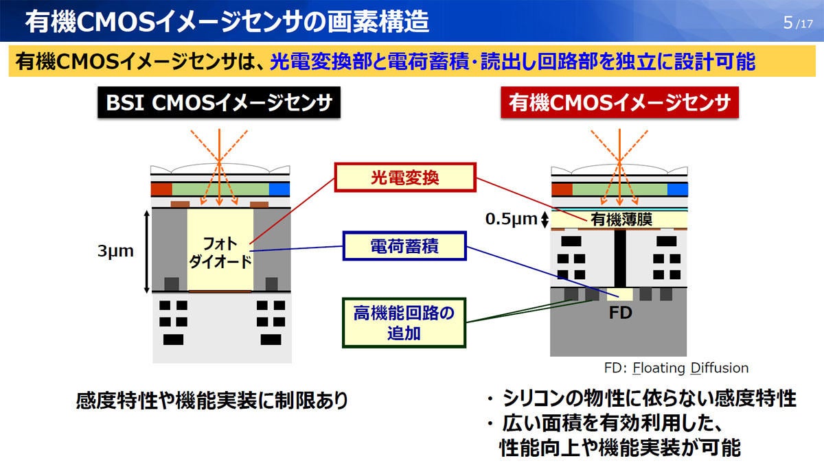 BSI CMOSイメージセンサと有機CMOSイメージセンサの構造の違い