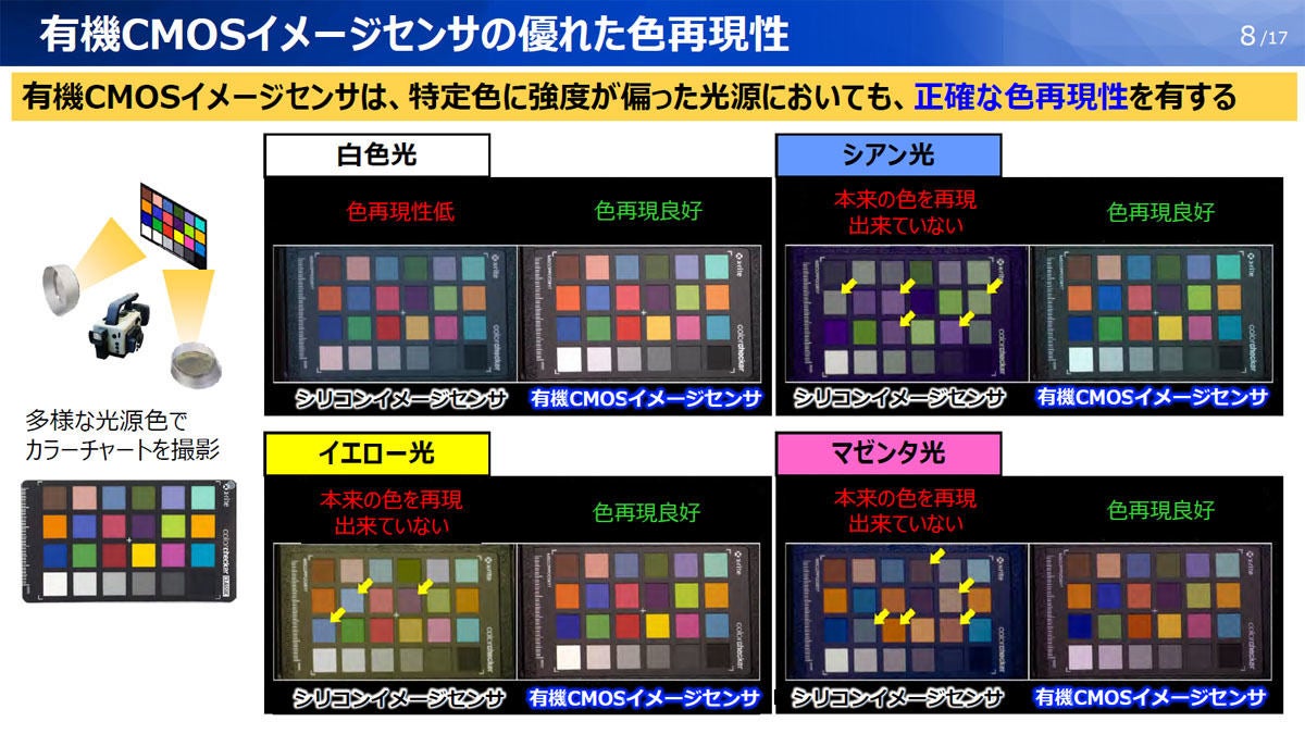 従来のCMOSイメージセンサと今回開発した有機CMOSイメージセンサの色再現性比較