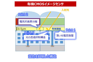 パナソニック、良好な色再現性を備えた有機CMOSイメージセンサ技術を開発