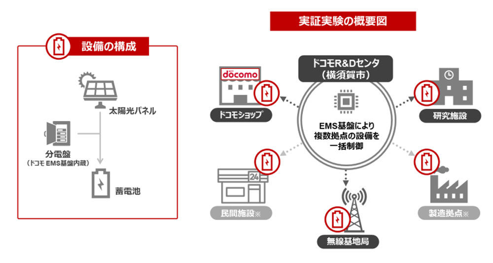実証実験の概要図