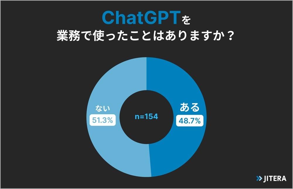 業務で利用したことがある人の割合 出典：Jitera