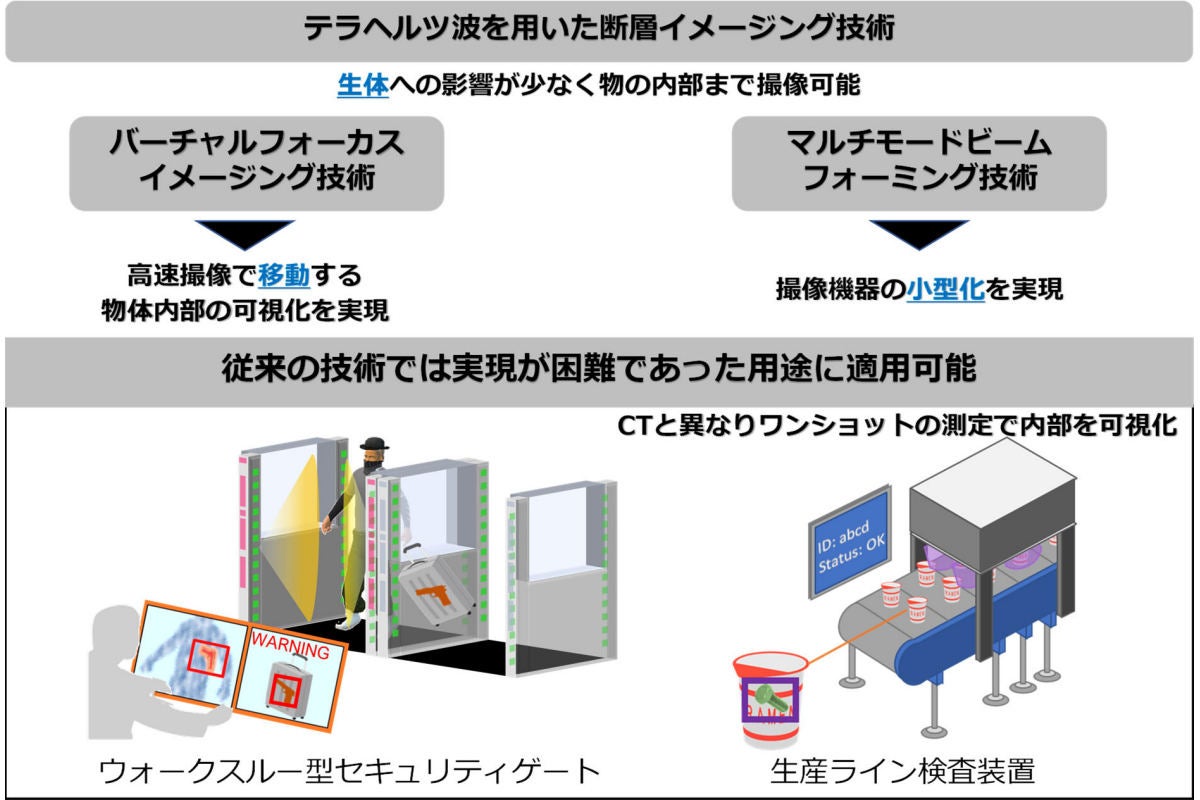 新たに開発された技術と適用イメージ