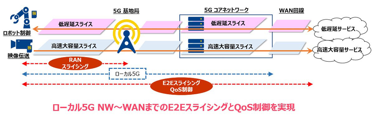 実証実験の概要図