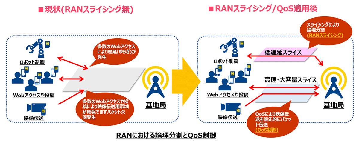 RANスライシングとQoS制御