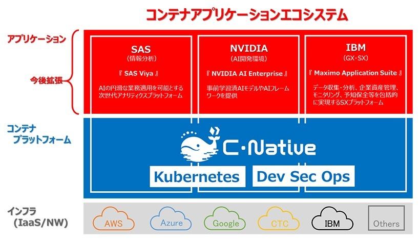 C-Nativeコンテナアプリケーションエコシステムのイメージ