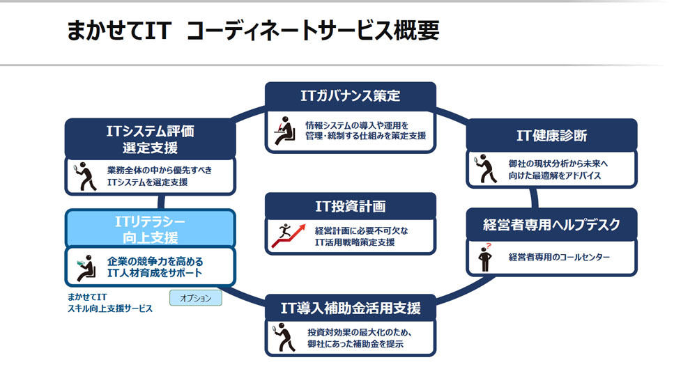 コーディネートサービスの概要